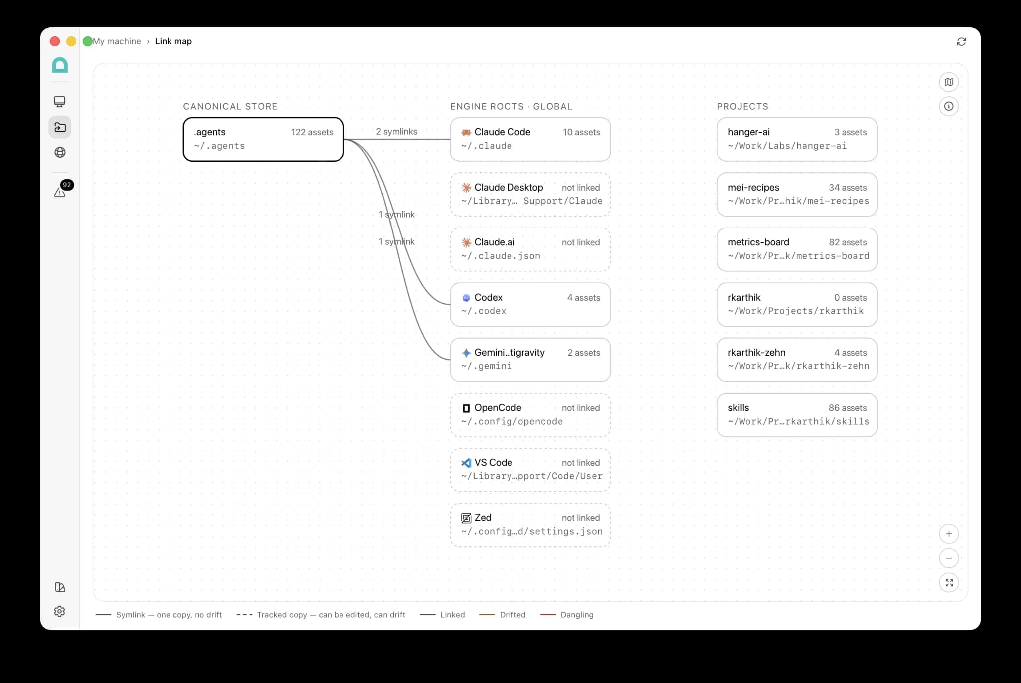 Hanger's link map: the canonical store at ~/.agents with 122 assets on the left, eight engine roots down the middle with symlink counts to those that are linked and 'not linked' against the rest, and six repositories on the right with their own asset counts